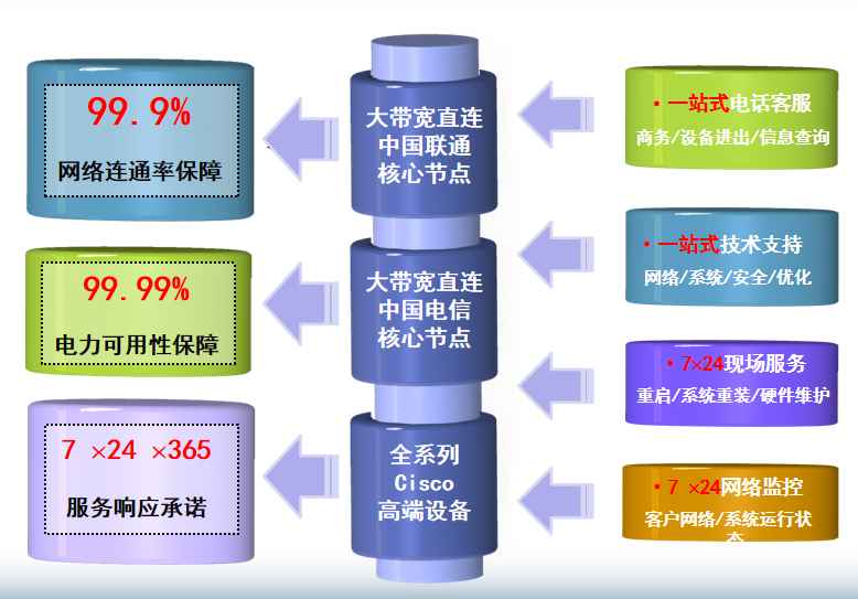 德钦机房网络